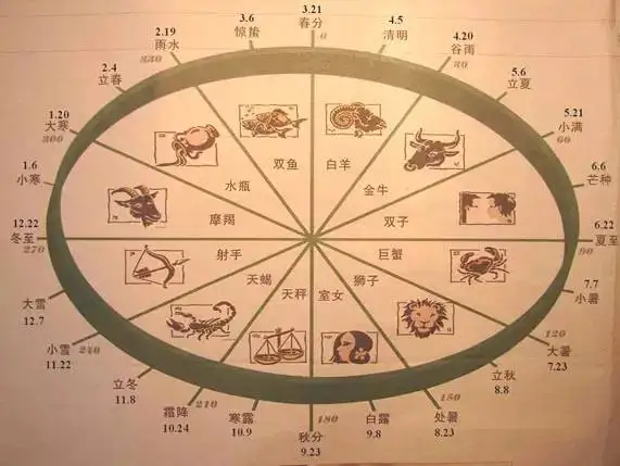 占星学十二星座:十二星座真的准吗？